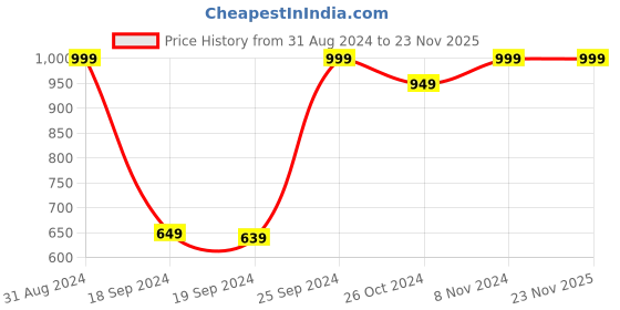 myntra.com eCraftIndia Multicoloured Set of 2 Nature & Sea UV Wall Art ecraftindia Price History Graph from 31 Aug 2024 to 23 Nov 2025