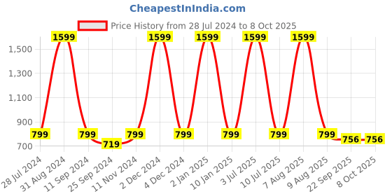 myntra.com eCraftIndia Multicoloured Set of 3 Abstract UV Wall Art ecraftindia Price History Graph from 28 Jul 2024 to 8 Oct 2025