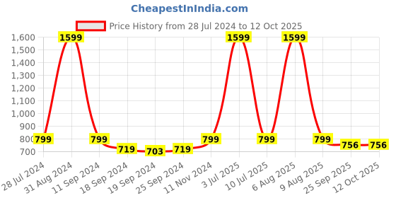 myntra.com eCraftIndia Multicoloured Set of 3 Abstract UV Wall Art ecraftindia Price History Graph from 28 Jul 2024 to 11 Oct 2025