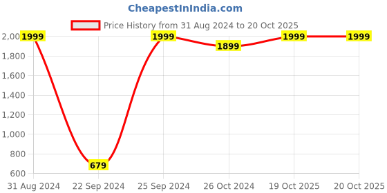 myntra.com eCraftIndia Multicoloured Set of 3 Animal UV Wall Art ecraftindia Price History Graph from 31 Aug 2024 to 20 Oct 2025