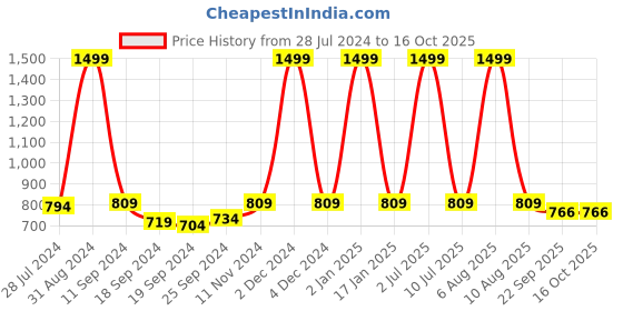 myntra.com eCraftIndia Multicoloured Set of 3 Botanical Flower Pot UV Wall Art ecraftindia Price History Graph from 28 Jul 2024 to 16 Oct 2025