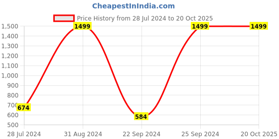 myntra.com eCraftIndia Multicoloured Set of 3 Botanical Flower Pot UV Wall Art ecraftindia Price History Graph from 28 Jul 2024 to 19 Oct 2025