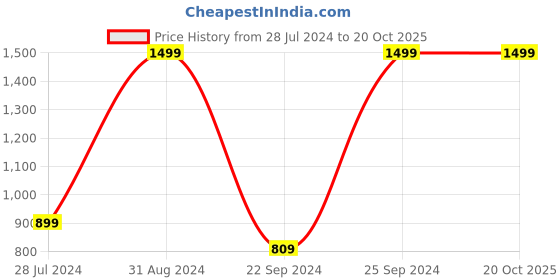 myntra.com eCraftIndia Multicoloured Set of 3 Botanical Flower UV Wall Art ecraftindia Price History Graph from 28 Jul 2024 to 19 Oct 2025