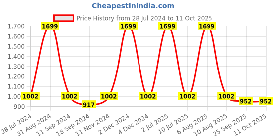 myntra.com eCraftIndia Multicoloured Set of 3 Buddha & Elephant UV Wall Art ecraftindia Price History Graph from 28 Jul 2024 to 11 Oct 2025