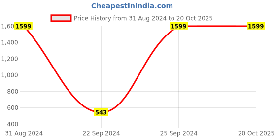 myntra.com eCraftIndia Multicoloured Set of 3 Buddha UV Wall Art ecraftindia Price History Graph from 31 Aug 2024 to 20 Oct 2025