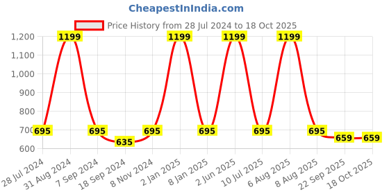 myntra.com eCraftIndia Multicoloured Set of 3 Buddha UV Wall Art ecraftindia Price History Graph from 28 Jul 2024 to 18 Oct 2025