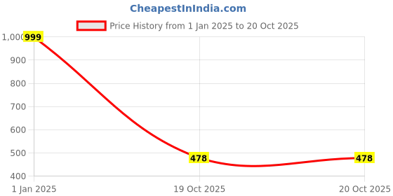 myntra.com eCraftIndia Multicoloured Set of 3 Candle Holders ecraftindia Price History Graph from 1 Jan 2025 to 19 Oct 2025