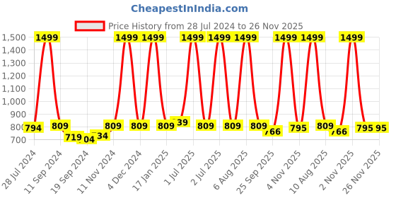 myntra.com eCraftIndia Multicoloured Set of 3 Dancing Girl UV Wall Art ecraftindia Price History Graph from 28 Jul 2024 to 25 Nov 2025