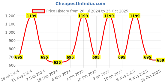 myntra.com eCraftIndia Multicoloured Set of 3 Dancing Girls UV Wall Art ecraftindia Price History Graph from 28 Jul 2024 to 25 Oct 2025