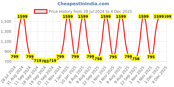 myntra.com eCraftIndia Multicoloured Set of 3 Floral UV Wall Art ecraftindia Price History Graph from 28 Jul 2024 to 4 Dec 2025