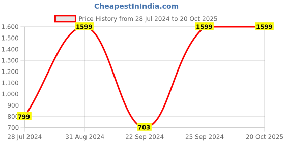 myntra.com eCraftIndia Multicoloured Set of 3 Floral UV Wall Art ecraftindia Price History Graph from 28 Jul 2024 to 19 Oct 2025