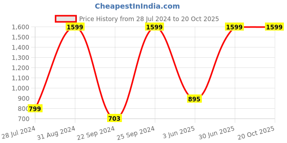myntra.com eCraftIndia Multicoloured Set of 3 Floral UV Wall Art ecraftindia Price History Graph from 28 Jul 2024 to 20 Oct 2025