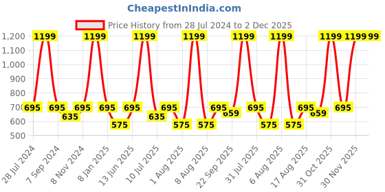 myntra.com eCraftIndia Multicoloured Set of  3 Flowers & Vase UV Wall Art ecraftindia Price History Graph from 28 Jul 2024 to 2 Dec 2025