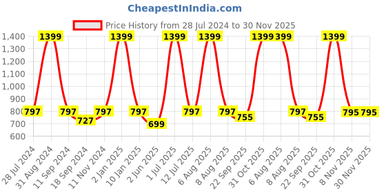 myntra.com eCraftIndia Multicoloured Set of 3 Flowers UV Wall Art ecraftindia Price History Graph from 28 Jul 2024 to 30 Nov 2025