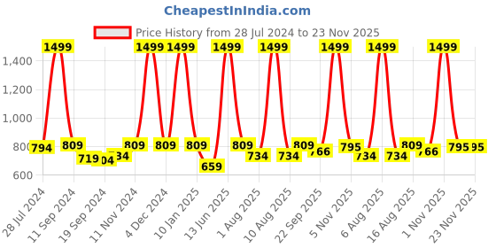 myntra.com eCraftIndia Multicoloured Set of 3 Flying Birds UV Wall Art ecraftindia Price History Graph from 28 Jul 2024 to 22 Nov 2025