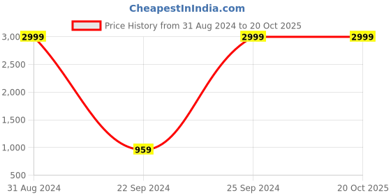 myntra.com eCraftIndia Multicoloured Set of 3 Lord Radha Krishna UV Wall Art ecraftindia Price History Graph from 31 Aug 2024 to 20 Oct 2025