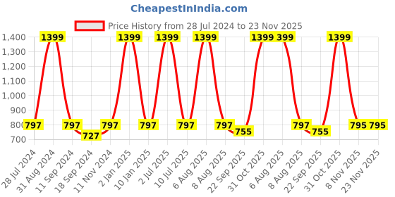 myntra.com eCraftIndia Multicoloured Set of 3 Nature UV Wall Art ecraftindia Price History Graph from 28 Jul 2024 to 23 Nov 2025