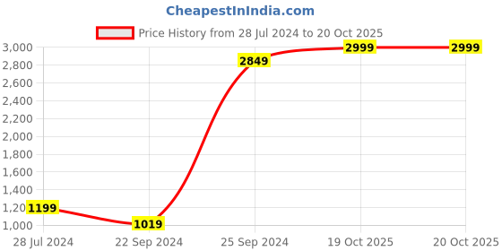 myntra.com eCraftIndia Multicoloured Set of 3 Nature's Beauty UV Wall Art ecraftindia Price History Graph from 28 Jul 2024 to 19 Oct 2025
