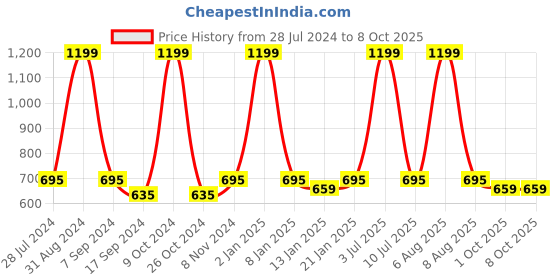 myntra.com eCraftIndia Multicoloured Set of 3 Radha & Krishna UV Wall Art ecraftindia Price History Graph from 28 Jul 2024 to 7 Oct 2025