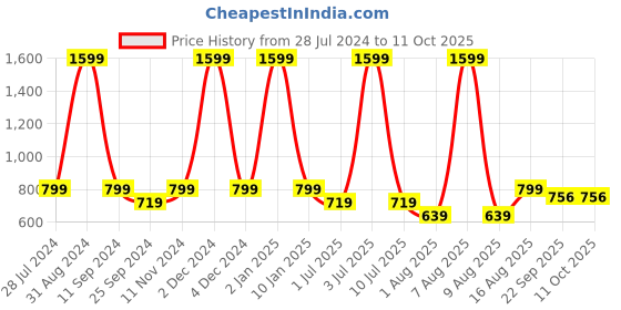 myntra.com eCraftIndia Multicoloured Set of 3 Religious UV Wall Art ecraftindia Price History Graph from 28 Jul 2024 to 11 Oct 2025