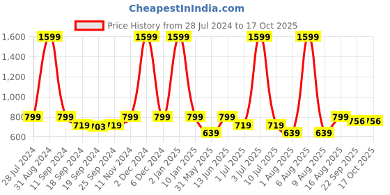 myntra.com eCraftIndia Multicoloured Set of 3 Religious UV Wall Art ecraftindia Price History Graph from 28 Jul 2024 to 16 Oct 2025