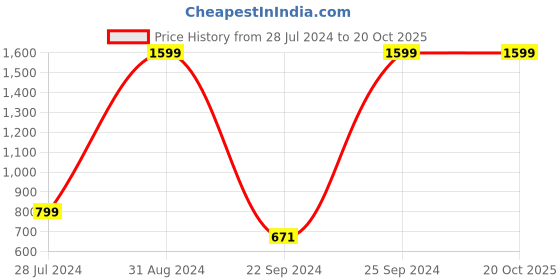 myntra.com eCraftIndia Multicoloured Set of 3 Religious UV Wall Art ecraftindia Price History Graph from 28 Jul 2024 to 20 Oct 2025