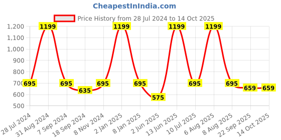 myntra.com eCraftIndia Multicoloured Set of 3 Religious UV Wall Art ecraftindia Price History Graph from 28 Jul 2024 to 14 Oct 2025