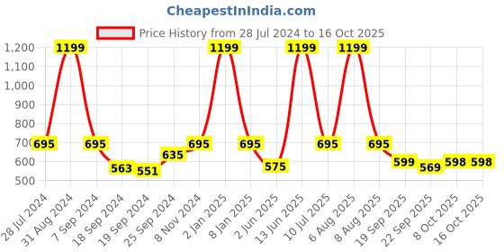 myntra.com eCraftIndia Multicoloured Set of 3 Religious UV Wall Art ecraftindia Price History Graph from 28 Jul 2024 to 15 Oct 2025