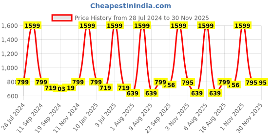 myntra.com eCraftIndia Multicoloured Set of 3 Tribal UV Wall Art ecraftindia Price History Graph from 28 Jul 2024 to 30 Nov 2025