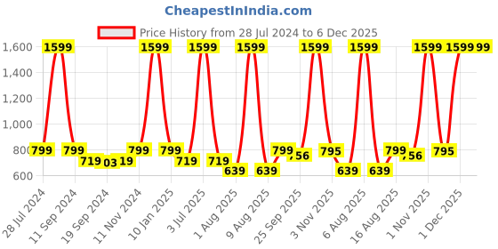 myntra.com eCraftIndia Multicoloured Set of 3 Tribal UV Wall Art ecraftindia Price History Graph from 28 Jul 2024 to 5 Dec 2025