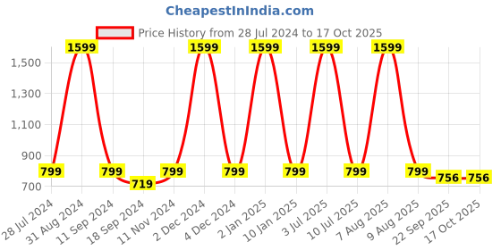 myntra.com eCraftIndia Multicoloured Set of 3 UV Wall Art ecraftindia Price History Graph from 28 Jul 2024 to 16 Oct 2025