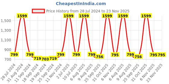 myntra.com eCraftIndia Multicoloured Set of 3 UV Wall Art ecraftindia Price History Graph from 28 Jul 2024 to 22 Nov 2025
