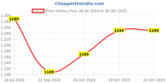 myntra.com eCraftIndia Multicoloured Set of 3 Village Scene UV Wall Art ecraftindia Price History Graph from 28 Jul 2024 to 20 Oct 2025