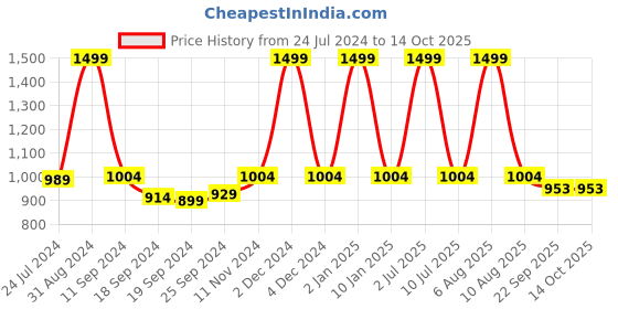 myntra.com eCraftIndia Multicoloured Set of 5 Elephant UV Wall Art ecraftindia Price History Graph from 24 Jul 2024 to 14 Oct 2025