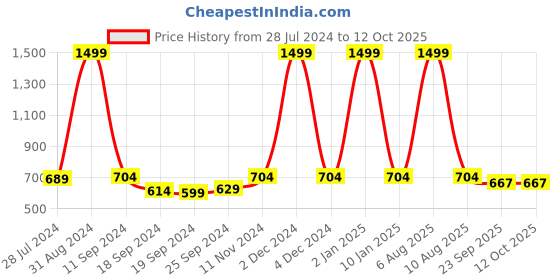 myntra.com eCraftIndia Multicoloured Shell UV Wall Art ecraftindia Price History Graph from 28 Jul 2024 to 11 Oct 2025