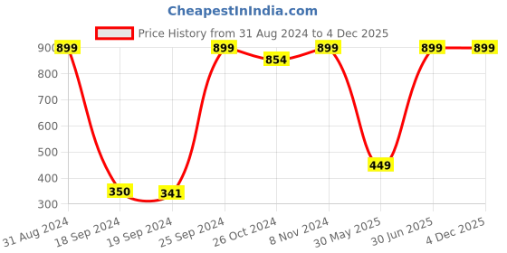 myntra.com eCraftIndia Multicoloured Ship Sailing Framed Wall Art ecraftindia Price History Graph from 31 Aug 2024 to 4 Dec 2025