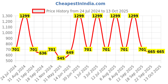 myntra.com eCraftIndia Multicoloured Shiv Parivar Religious Satin Matte Texture UV Wall Painting ecraftindia Price History Graph from 24 Jul 2024 to 13 Oct 2025