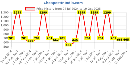 myntra.com eCraftIndia Multicoloured Shiv Parivar Religious Satin Matte Texture UV Wall Painting ecraftindia Price History Graph from 24 Jul 2024 to 18 Oct 2025