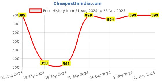 myntra.com eCraftIndia Multicoloured Shree Ganesh Framed Wall Art ecraftindia Price History Graph from 31 Aug 2024 to 22 Nov 2025