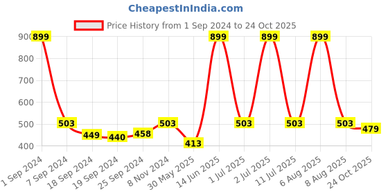 myntra.com eCraftIndia Multicoloured Shree Ganesh Framed Wall Art ecraftindia Price History Graph from 1 Sep 2024 to 24 Oct 2025