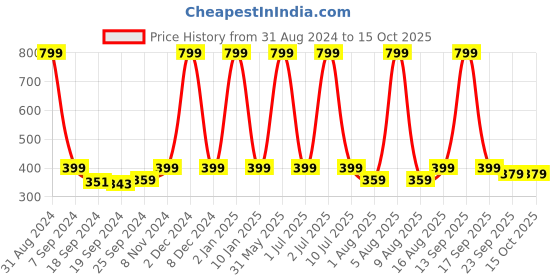 myntra.com eCraftIndia Multicoloured Shree Ganesha Framed Wall Art ecraftindia Price History Graph from 31 Aug 2024 to 15 Oct 2025