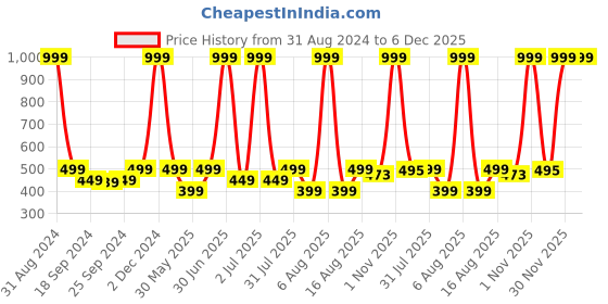 myntra.com eCraftIndia Multicoloured Silent Woman Framed Artwork ecraftindia Price History Graph from 31 Aug 2024 to 5 Dec 2025