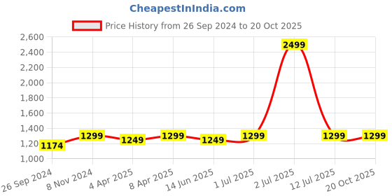 myntra.com eCraftIndia Multicoloured Sitting Ganesha Statue Showpiece ecraftindia Price History Graph from 26 Sep 2024 to 19 Oct 2025