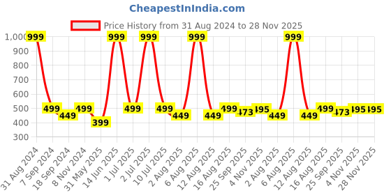 myntra.com eCraftIndia Multicoloured Sitting Lady UV Wall Art ecraftindia Price History Graph from 31 Aug 2024 to 28 Nov 2025