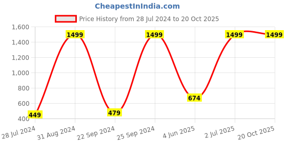myntra.com eCraftIndia Multicoloured Spiritual Lord Buddha Matt Textured Framed Wall Art ecraftindia Price History Graph from 28 Jul 2024 to 20 Oct 2025