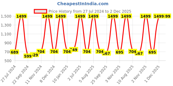 myntra.com eCraftIndia Multicoloured Spiritual Lord Ganesha Matt Framed Wall Art ecraftindia Price History Graph from 27 Jul 2024 to 2 Dec 2025