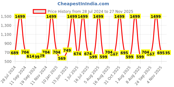 myntra.com eCraftIndia Multicoloured Statue of Liberty Matt Textured Wall Art ecraftindia Price History Graph from 28 Jul 2024 to 27 Nov 2025