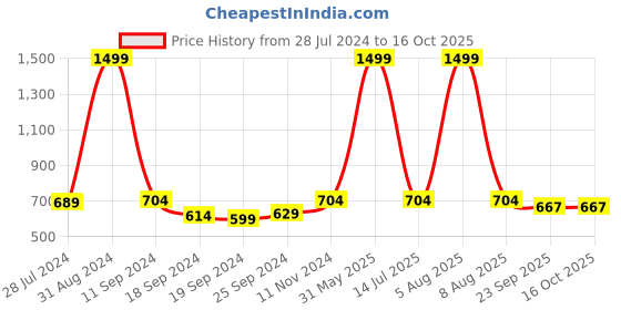 myntra.com eCraftIndia Multicoloured Stem And Leaves Wall Art ecraftindia Price History Graph from 28 Jul 2024 to 16 Oct 2025