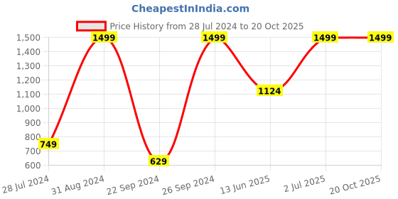 myntra.com eCraftIndia Multicoloured Stems & Vase Matt Textured Framed Wall Art ecraftindia Price History Graph from 28 Jul 2024 to 20 Oct 2025