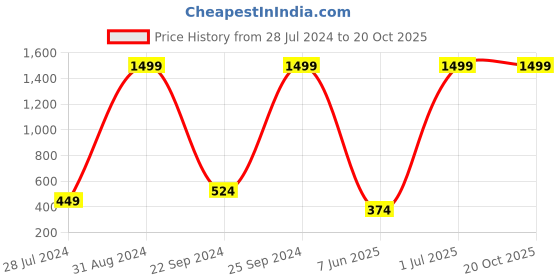 myntra.com eCraftIndia Multicoloured Still Life View  Matt Textured Framed Artwork ecraftindia Price History Graph from 28 Jul 2024 to 19 Oct 2025